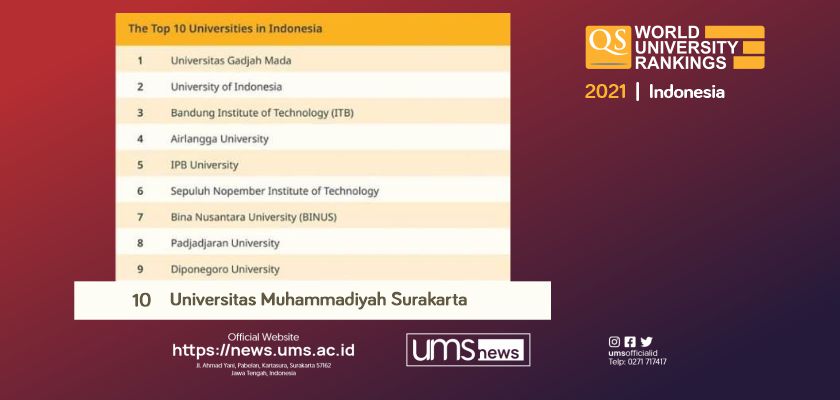 Read more about the article UMS Masuk 10 Besar Perguruan Tinggi Terbaik di Indonesia Versi QS World University Rankings
