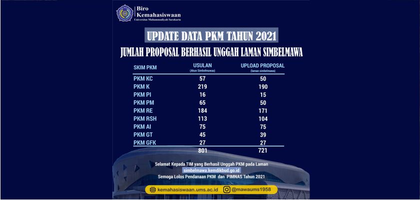 You are currently viewing UMS Berhasil Unggah 721 Proposal PKM ke Laman Simbelmawa