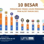Read more about the article UMS Peringkat Pertama PTS Lolos Pendanaan PKM AI/GT Tahun 2021