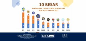 Read more about the article UMS Peringkat Pertama PTS Lolos Pendanaan PKM AI/GT Tahun 2021