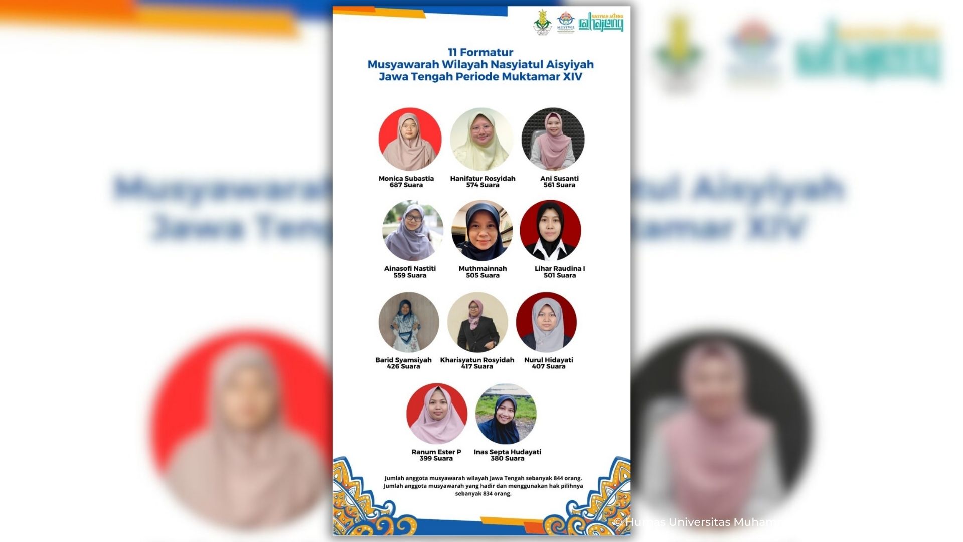 Read more about the article Daftar 11 Formatur Terpilih PW Nasyiatul Aisyiyah Jateng, Kader Asal Magelang Raih Suara Terbanyak