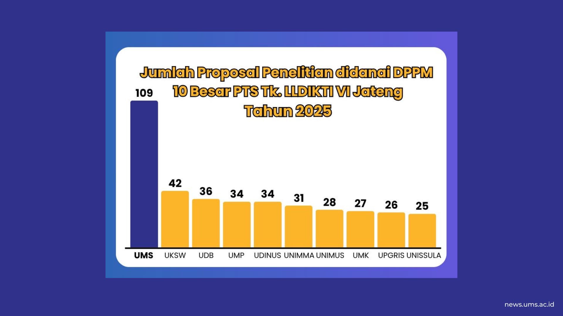 Grafik 10 Besar PTS Tingkat LLDIKTI Wilayah VI Jateng Tahun 2025