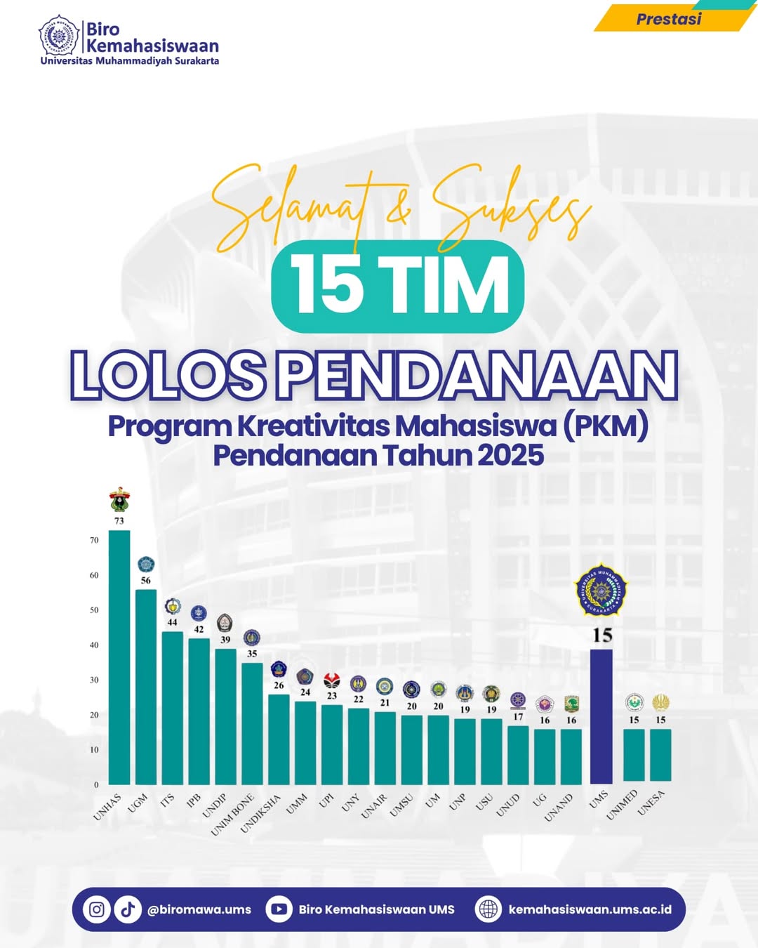 Bar chart jumlah proposal PKM yang mendapatkan pendanaan
