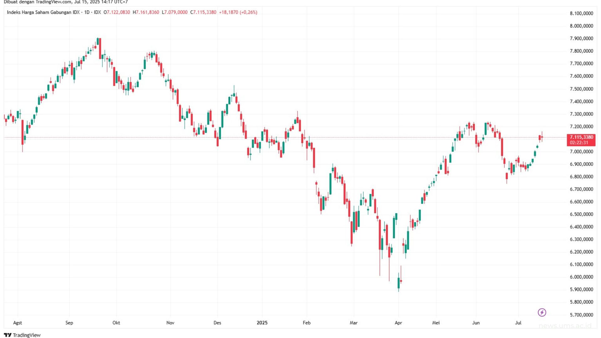 Indeks Harga Saham Gabungan IDX, 15 Juli 2025