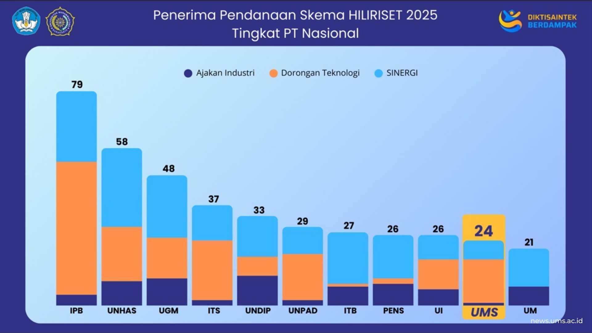 Infografis jumlah proposal UMS yang mendapatkan hibah pendanaan program Hiliriset 2025 Kemendiktisaintek