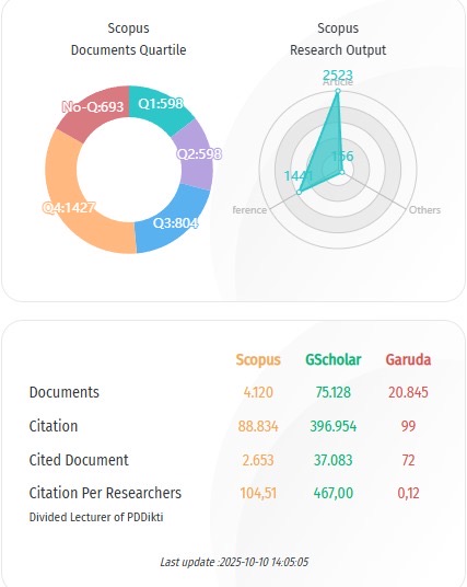 Data Penelitian Ilmiah Scopus UMS