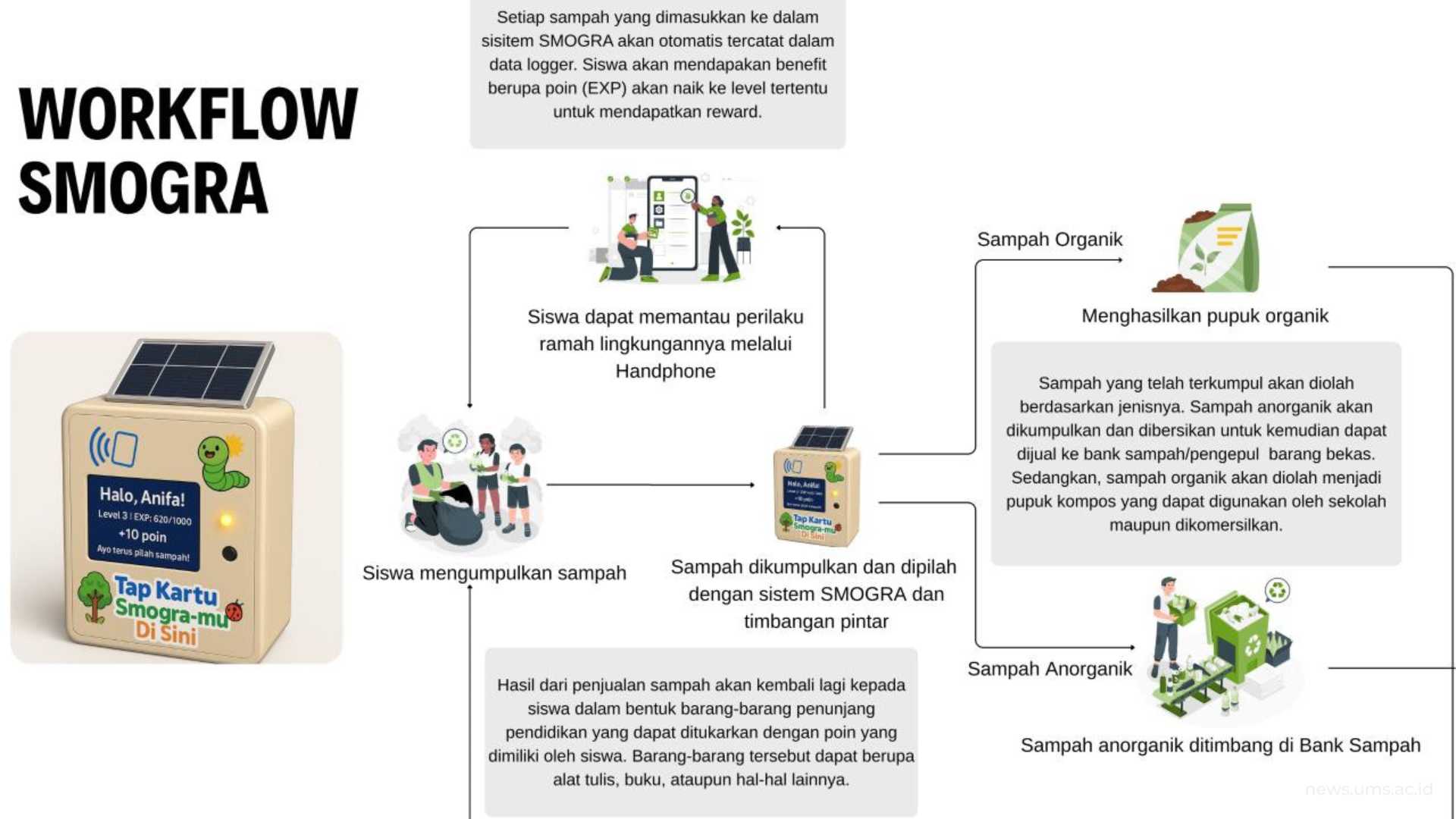 Cara Kerja SMOGRA dari Tim Peneliti UMS